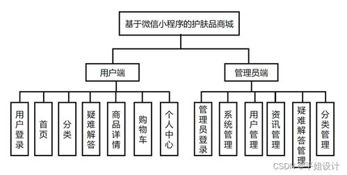 基于微信小程序的美妝護膚商城系統的設計與實現
