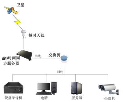 NTP時間同步服務器在中國科學院深海科學與工程研究所的應用實踐