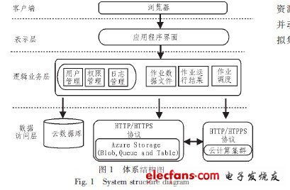 基于微軟云計算存儲系統及技術服務平臺研究