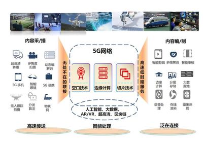 5G技術與媒體轉型